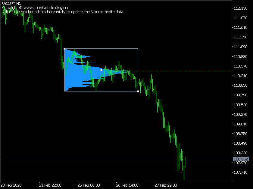 volume profile indicator on usdjpy