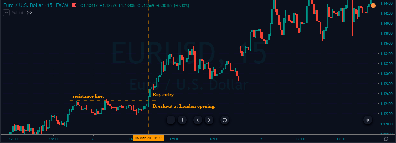 buy entry eurusd london breakout strategy