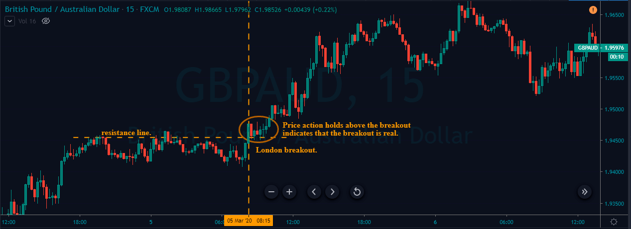 buy entry gbpaud london breakout strategy