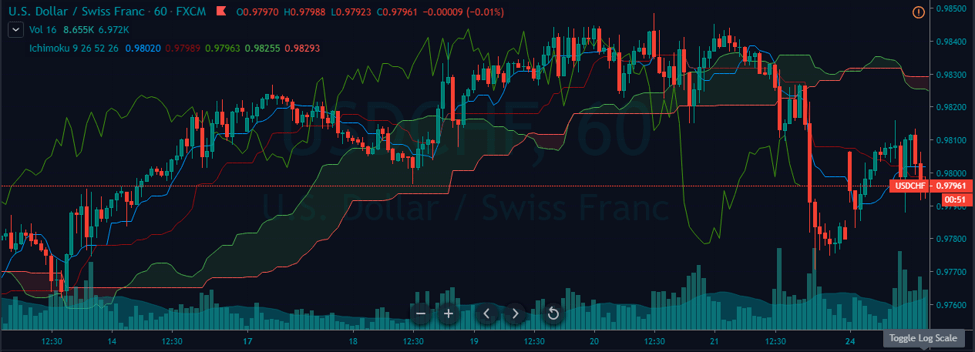 ichimoku on usdchf