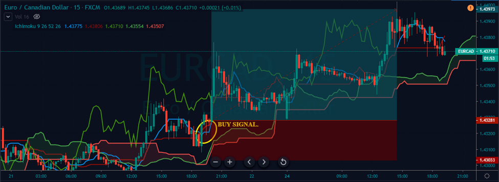 ichimoku strategy one entry-sl-tp