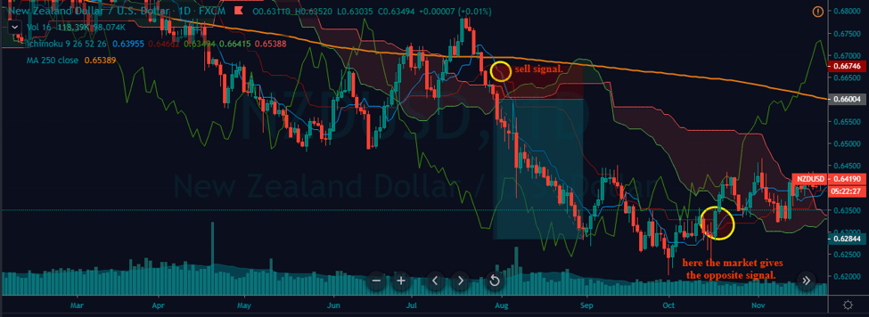 ichimoku strategy three entry-sl-tp