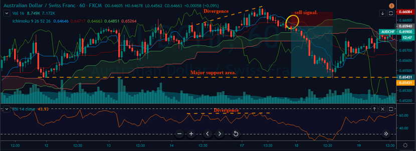 ichimoku strategy two entry-sl-tp