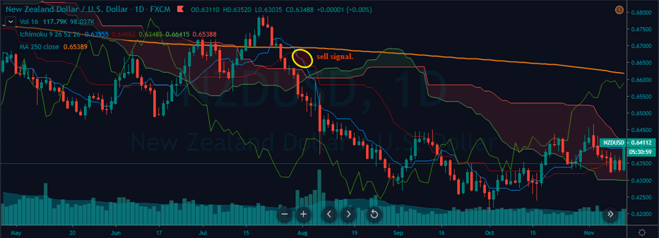 ichimoku strategy with moving average 1