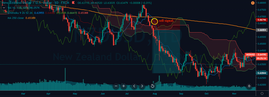 ichimoku strategy with moving average 2