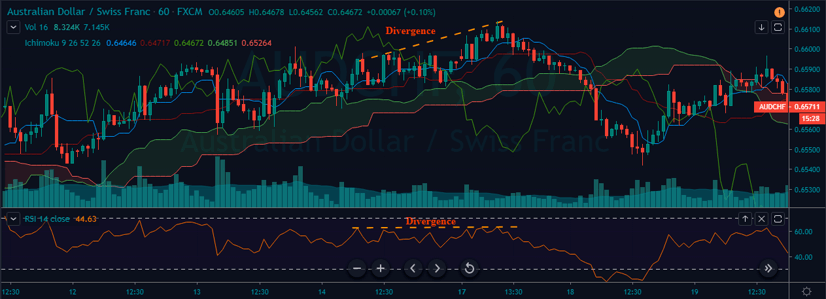 ichimoku strategy with rsi divergence