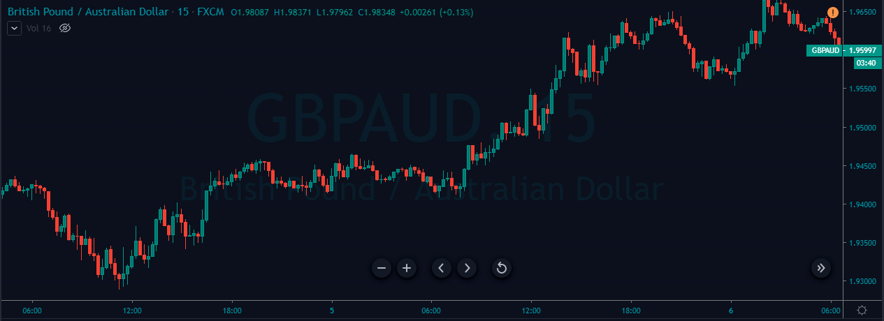 london breakout strategy gbpaud