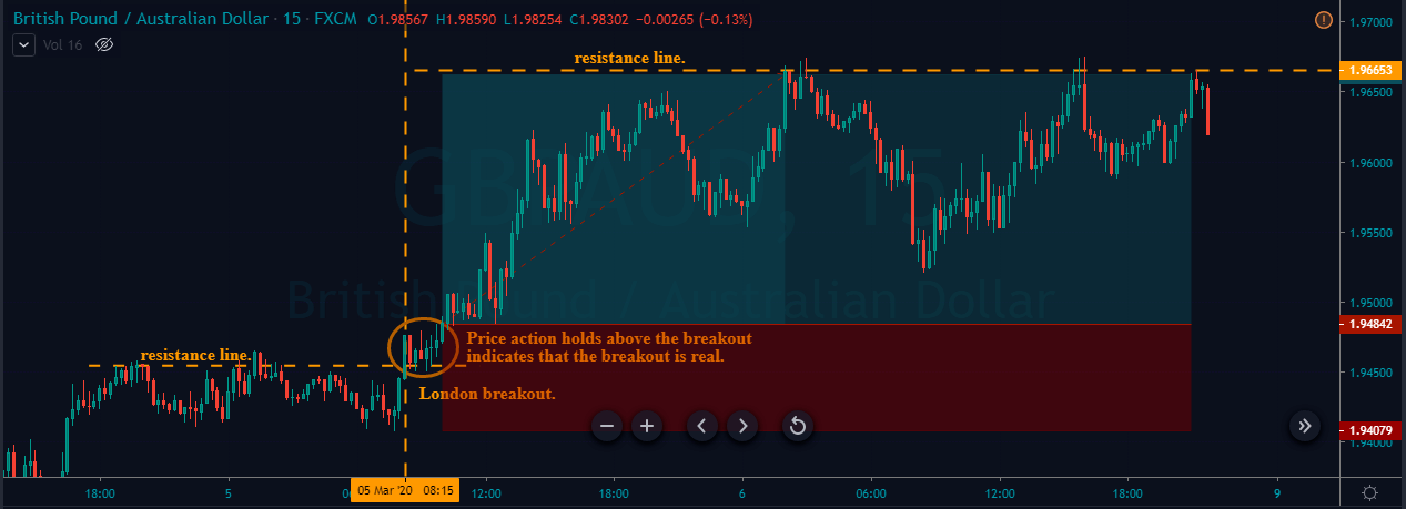 price action on gbpaud london breakout strategy