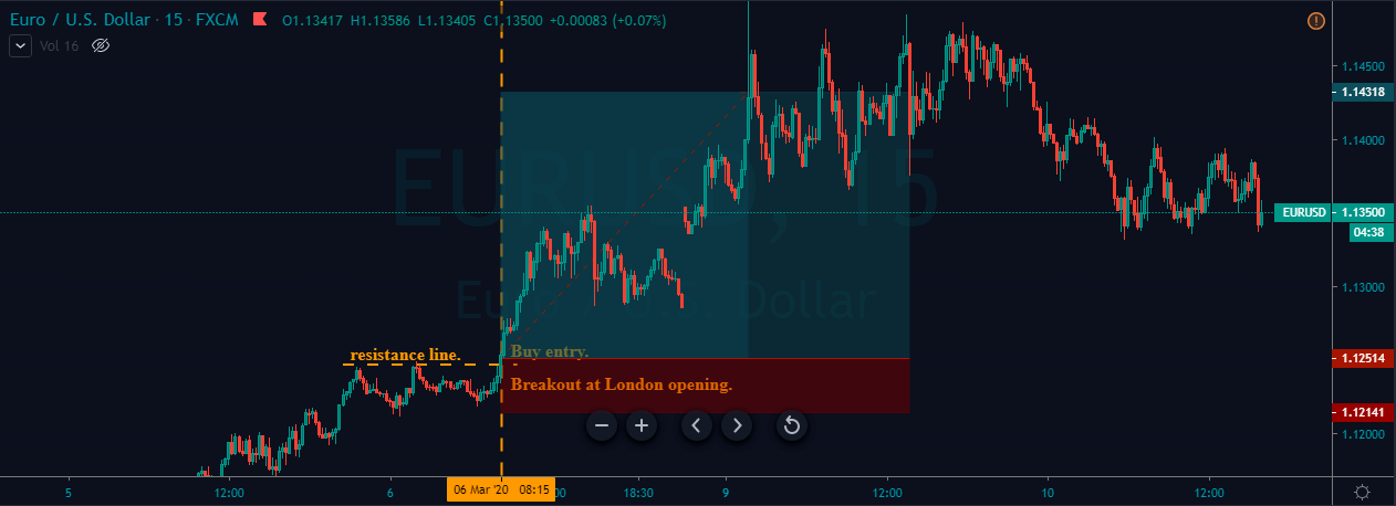 price breakout in london breakout strategy