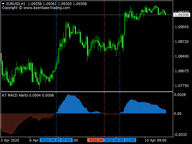 kt macd alert indicator eurusd