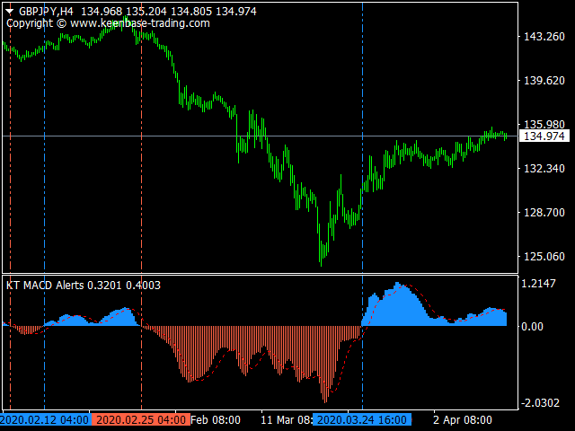 kt macd alert indicator gbpjpy