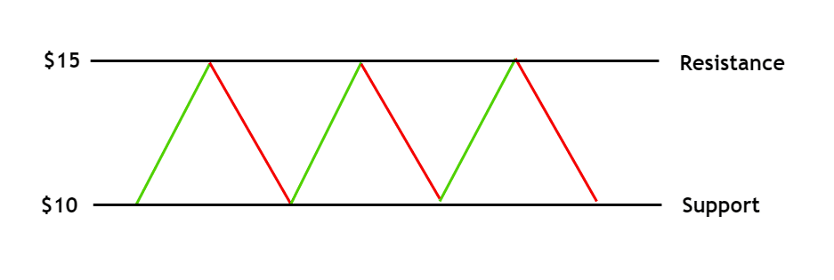 Psychology behind Support and Resistance