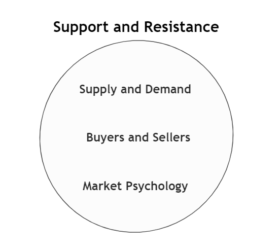 concept of support and resistance in forex market