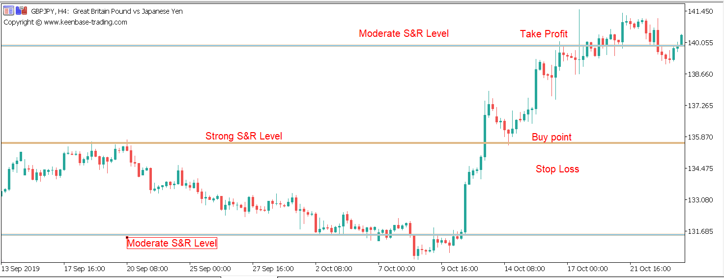 moderate and strong support and resistance levels