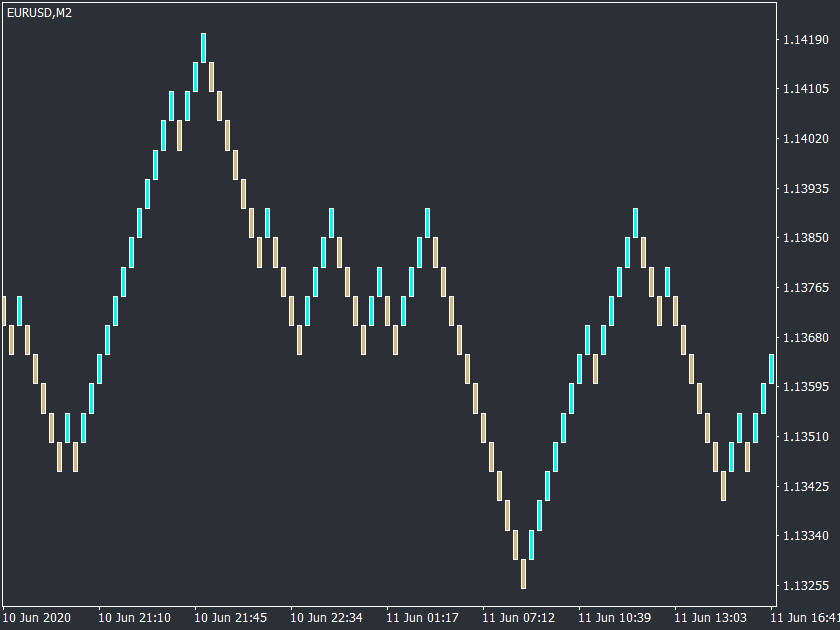 Using Renko Charts – Tips and Strategies