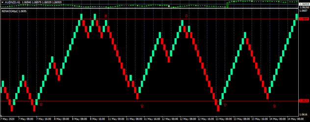 renko range bound trading