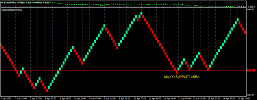 renko support resistance buy example