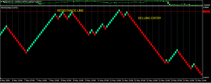 renko support resistance sell example