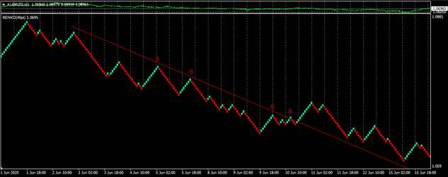 renko trendline sell example