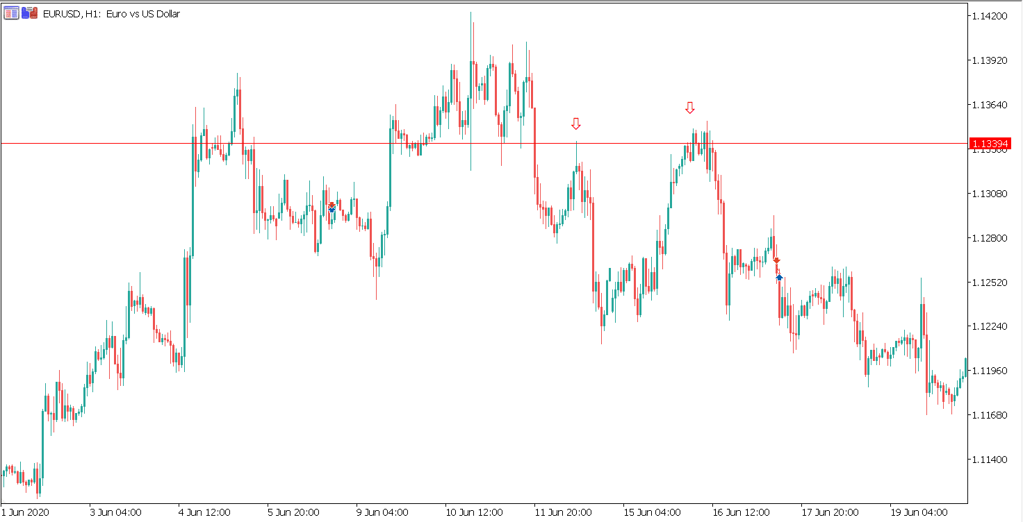 resistance level on eurusd part one