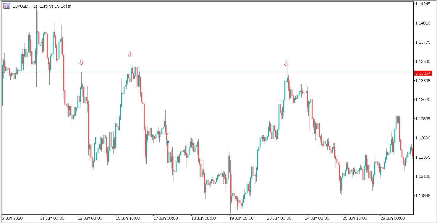 resistance level on eurusd part two