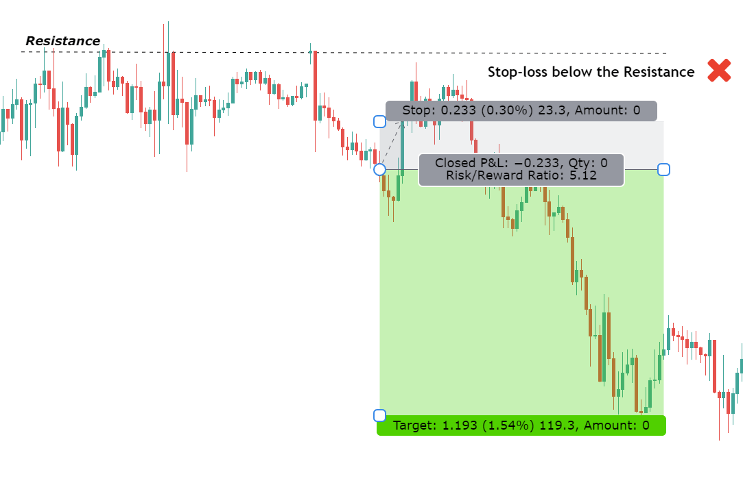 stop loss to decide risk reward ratio in forex trading example two