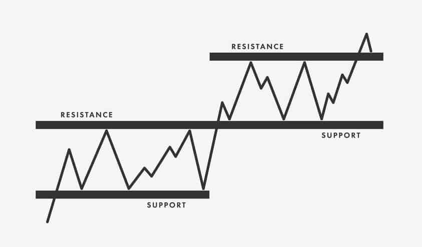 Support and Resistance Levels Trading Strategy –