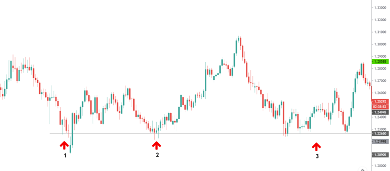 support and resistance trading strategy 2 setup one