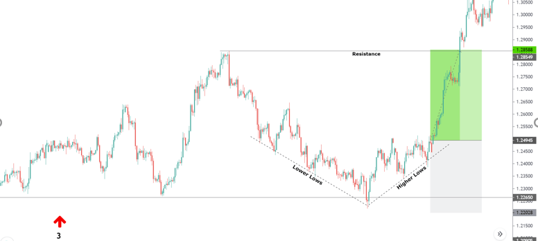 support and resistance trading strategy 2 setup two