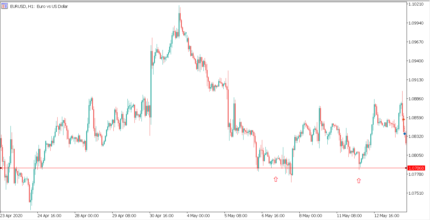 support level on eurusd part one