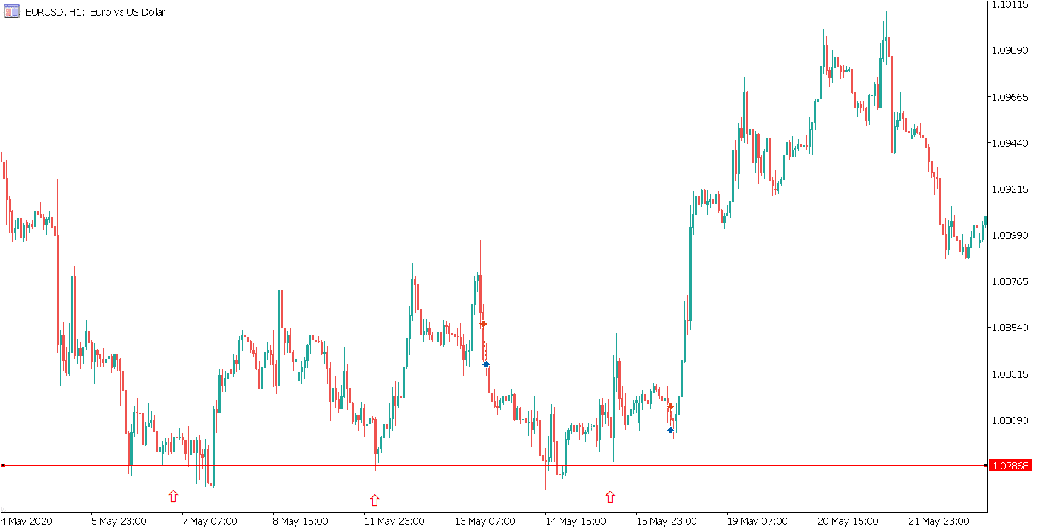 support level on eurusd part two