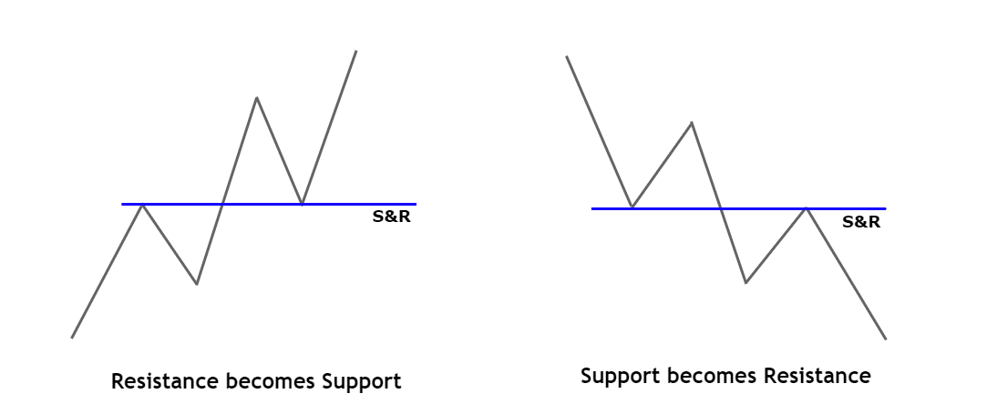 transformation of support and resistance levels