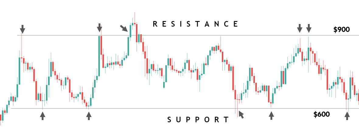 understanding the support and resistance