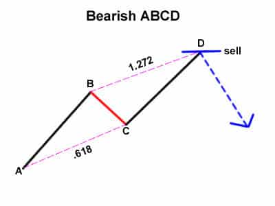 bearish abcd