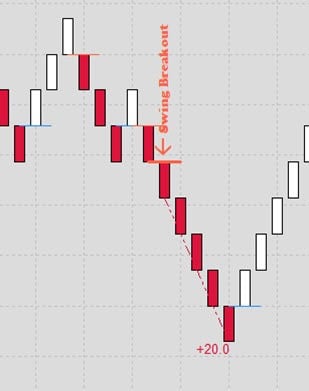 bearish swing breakout on renko