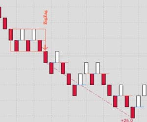 bearish zigzag renko pattern