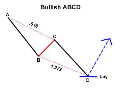 bullish abcd