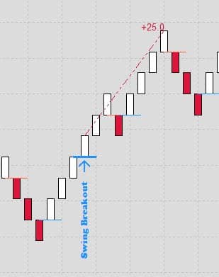 bullish swing breakout on renko