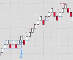 bullish zigzag renko pattern