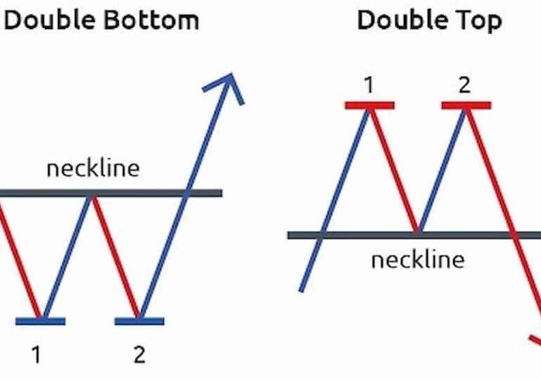 double top double bottom pattern