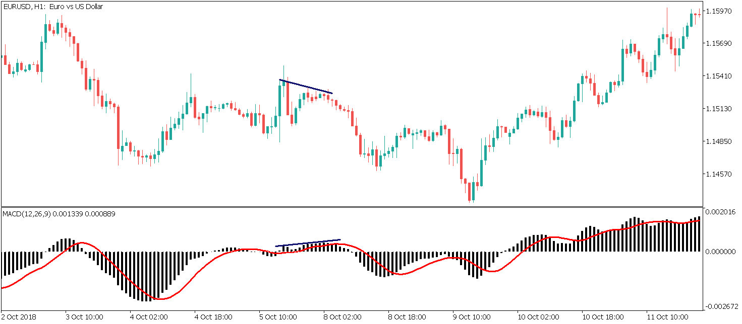 hidden bearish divergence on macd