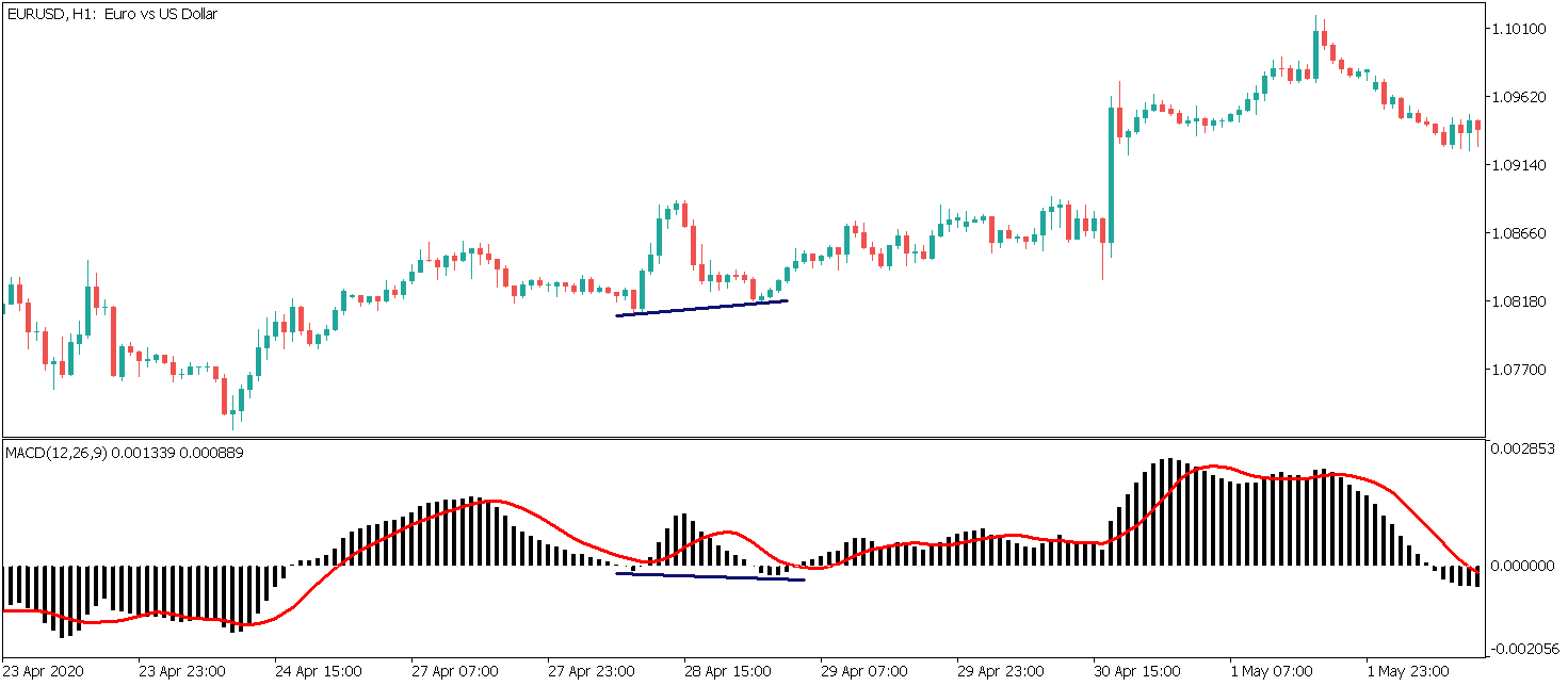 hidden bullish divergence on macd