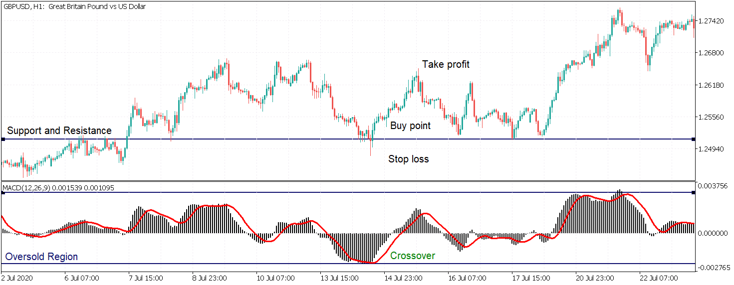 how to trade using macd strategy 2