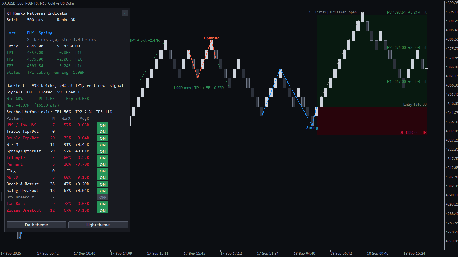 Dashboard of the KT Renko Patterns indicator with the win rate, profit factor and results of each Renko pattern