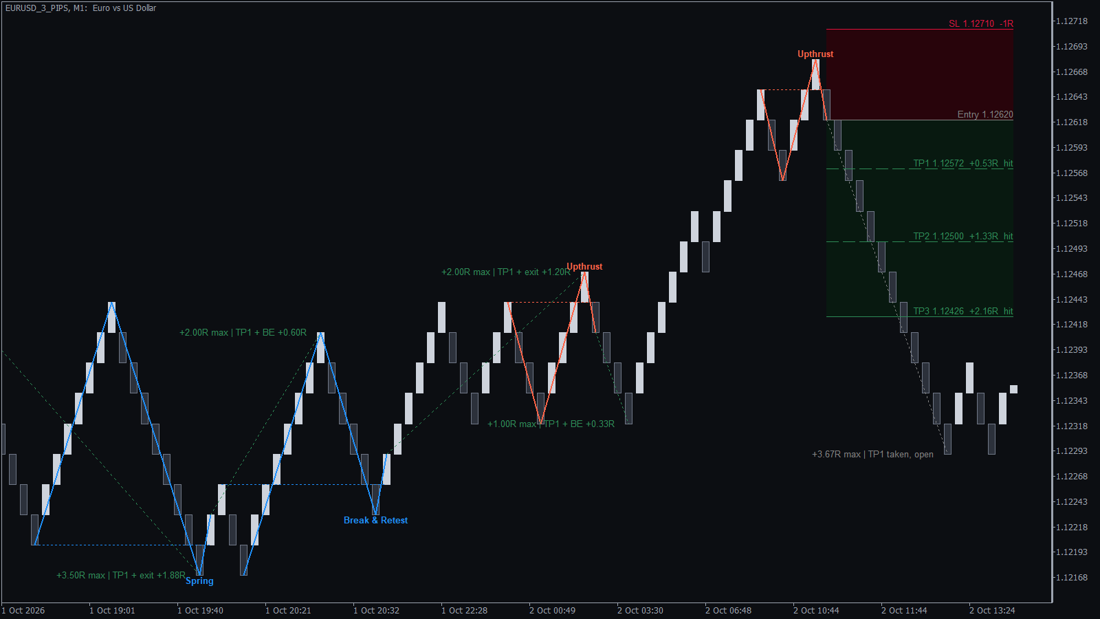 Upthrust sell signal on a EURUSD Renko chart with all three take profit targets reached, after a Spring and a Break and Retest