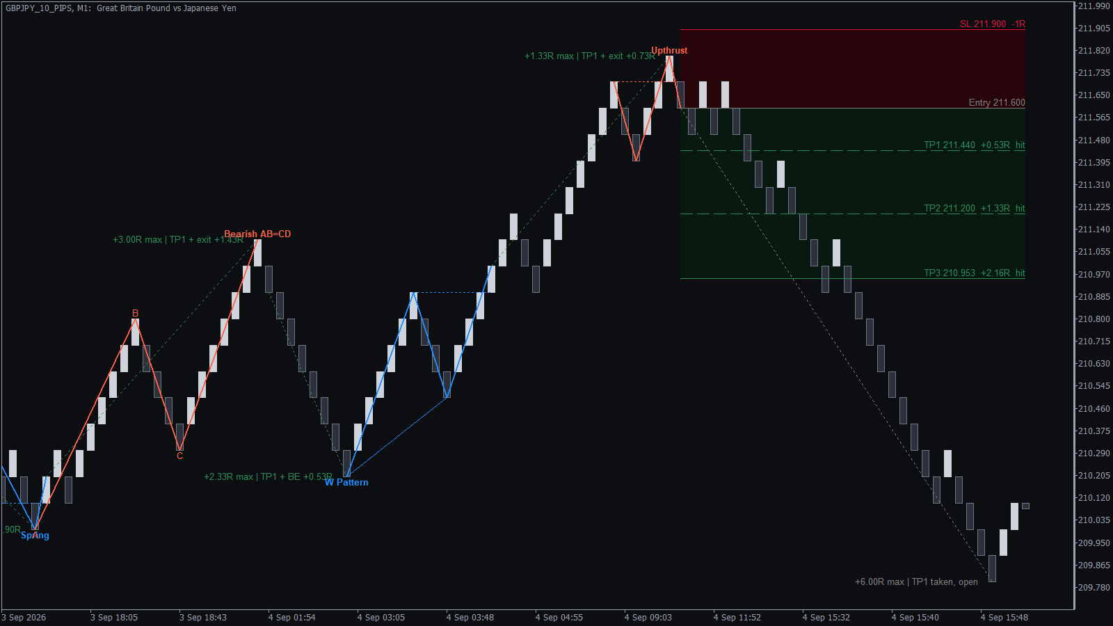 Upthrust sell signal on a GBPJPY Renko chart with stop loss and three take profit targets, all reached