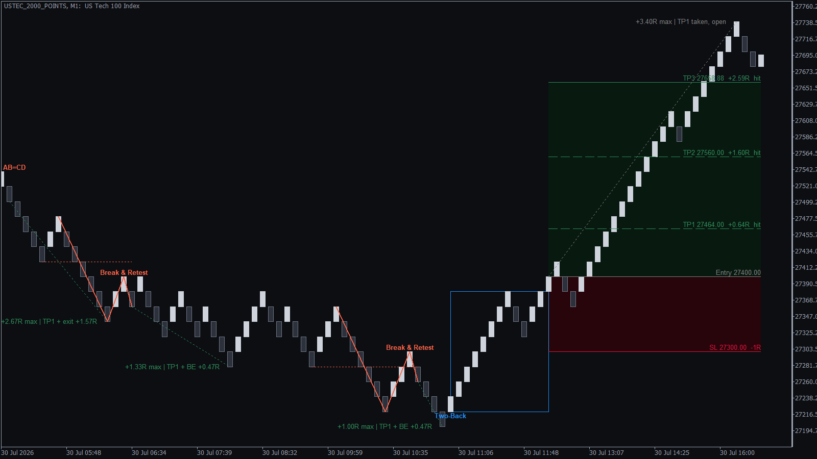 Two-Back buy signal on a Nasdaq 100 Renko chart with all three take profit targets reached