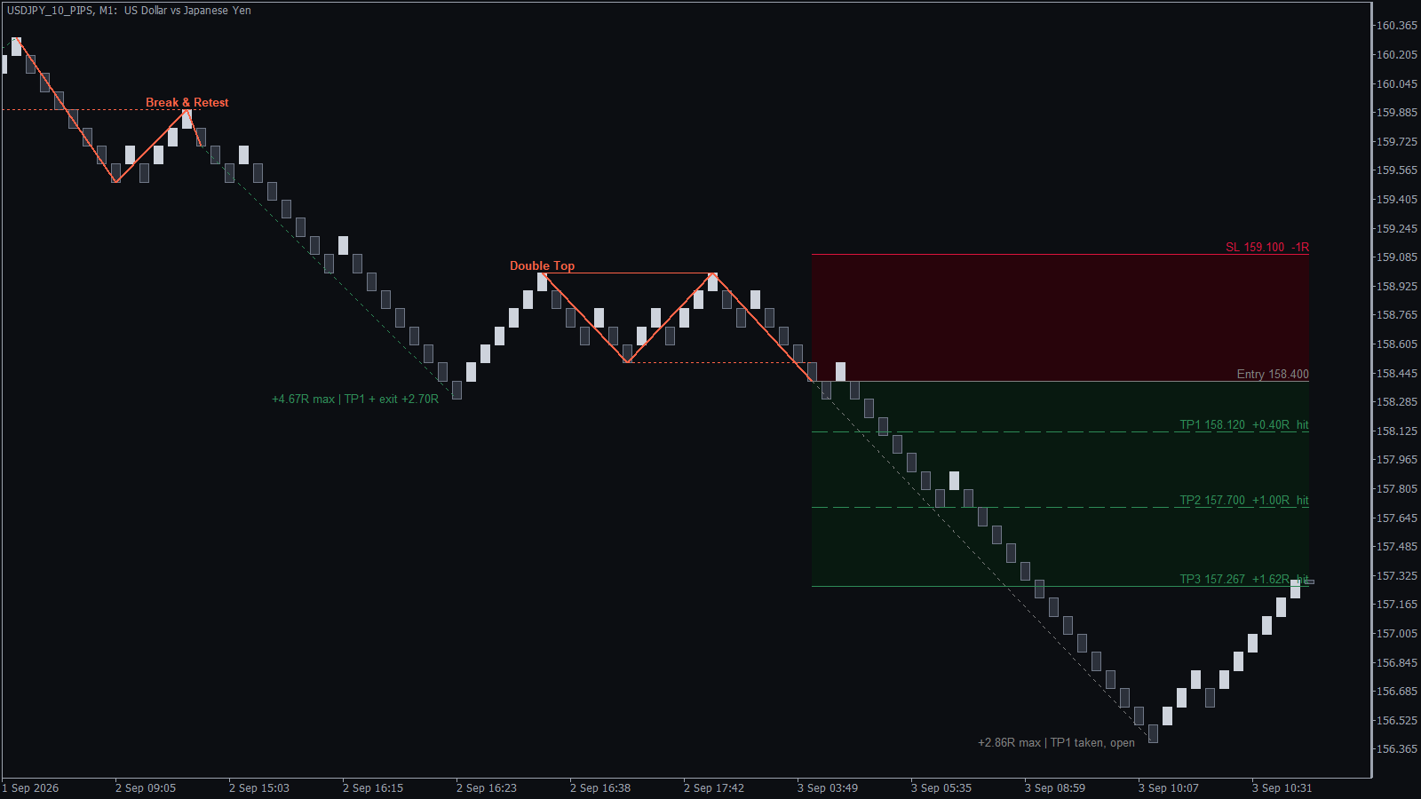 Double Top sell signal on a USDJPY Renko chart with stop loss and three take profit targets reached