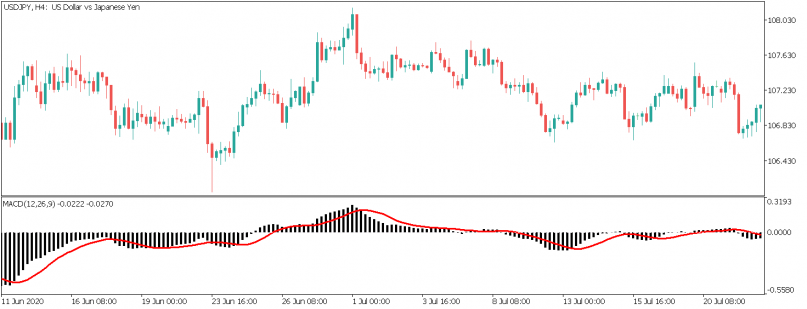 MACD Trading Strategies - How to Trade using MACD on Metatrader 4/5