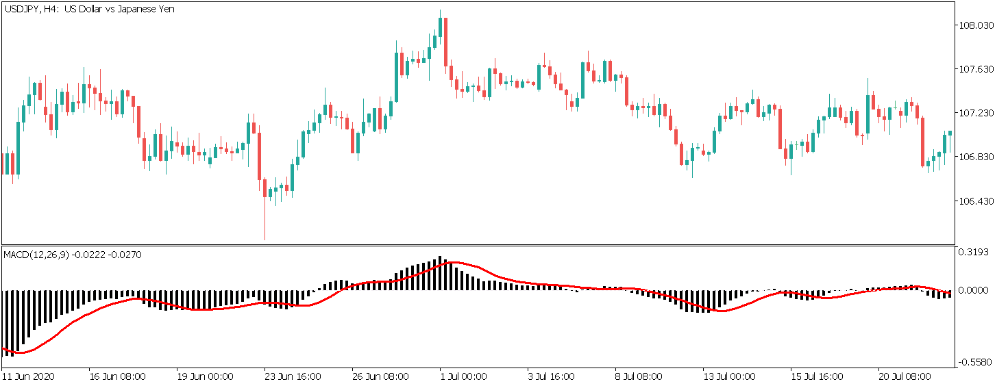 macd on usdjpy h4